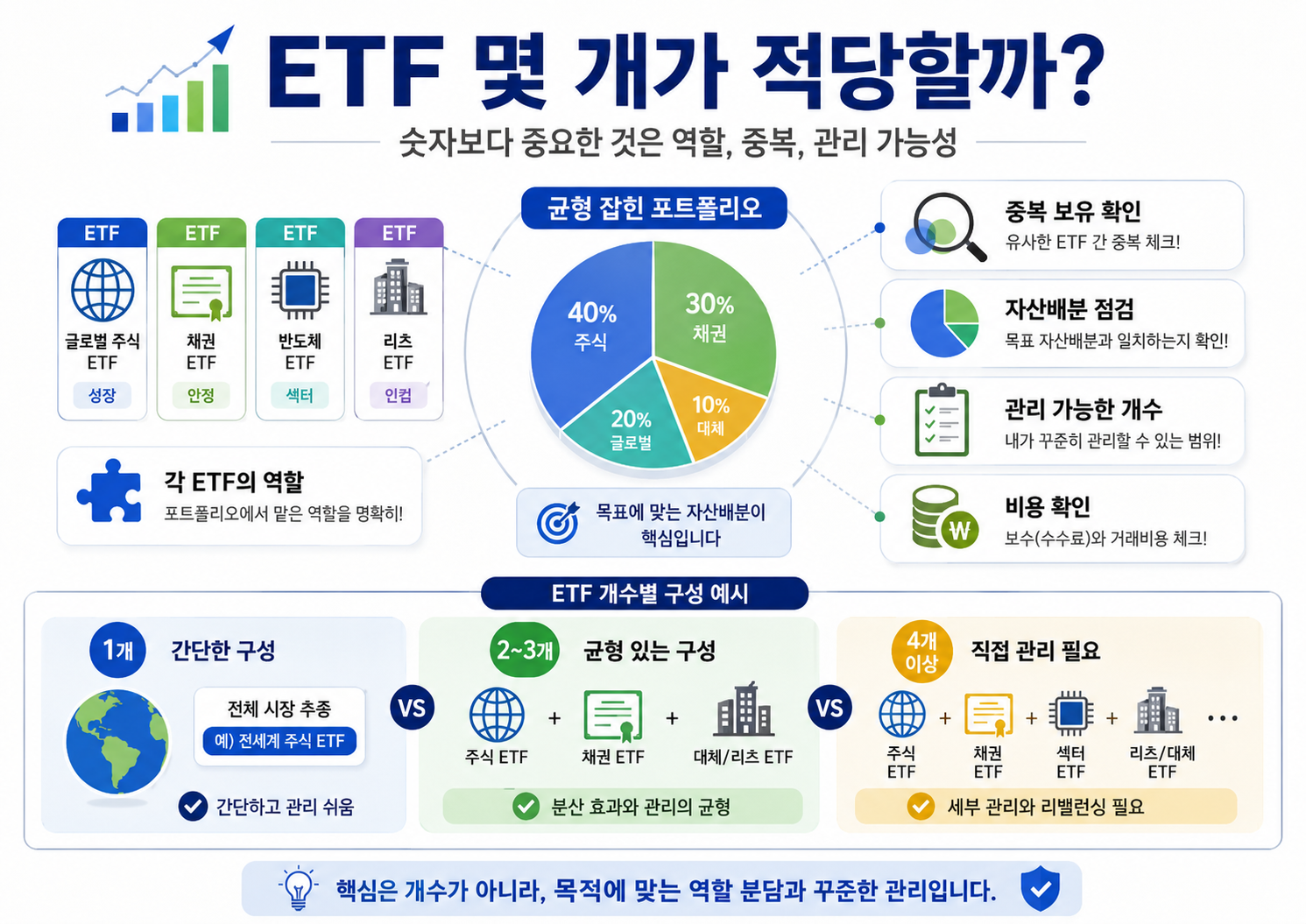 ETF 몇 개가 적당할까? 투자 포트폴리오의 적정 개수