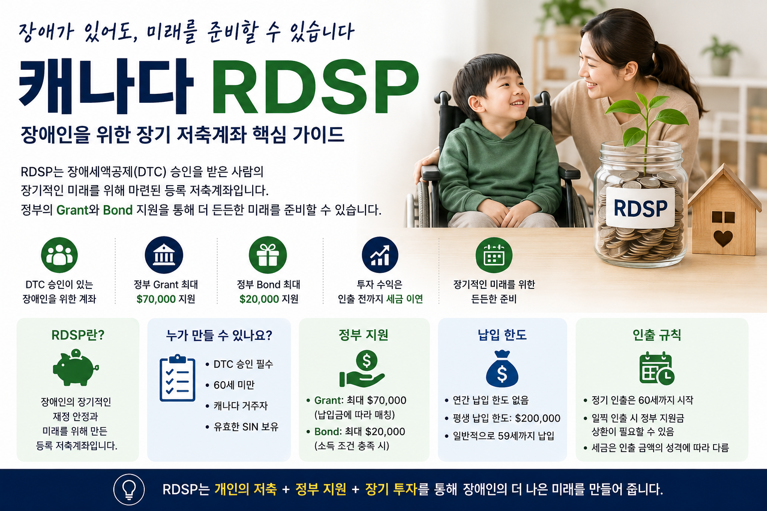 캐나다 등록장애저축계좌(RDSP)의 DTC 자격, 정부 Grant와 Bond, 평생 납입 한도와 인출 규칙을 설명하는 인포그래픽