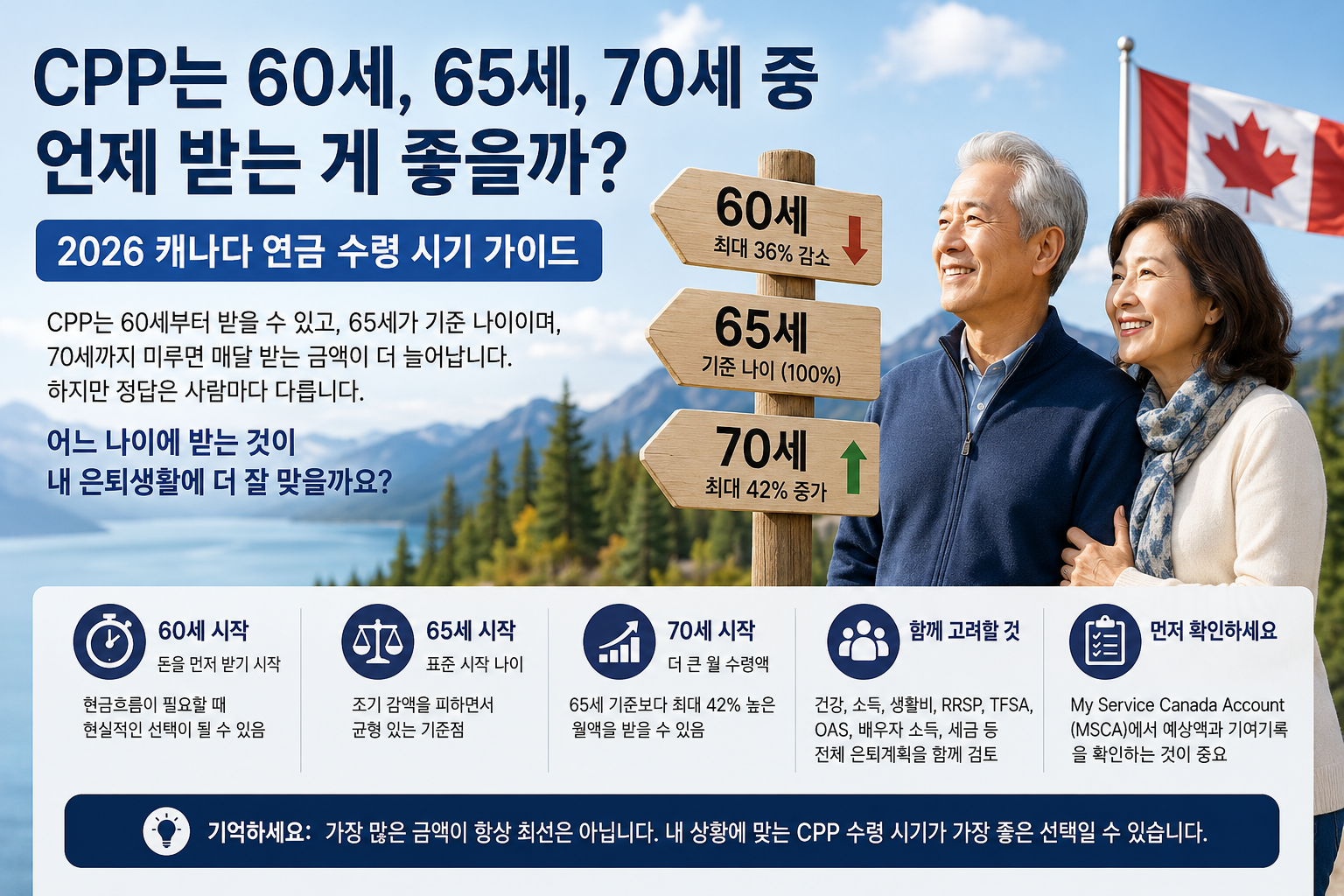 CPP 수령 시기: 60세·65세·70세 언제가 좋을까?