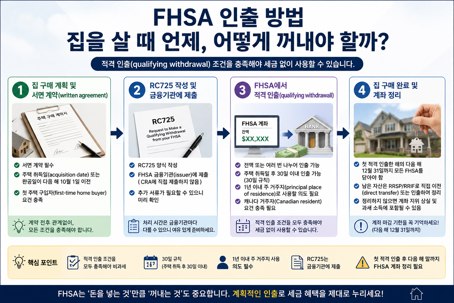 FHSA 인출 방법: 집을 살 때 언제, 어떻게 꺼내야 할까?