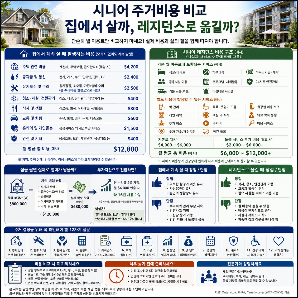 시니어 주거비용 비교: 집에서 계속 살까, 레지던스로 옮길까?