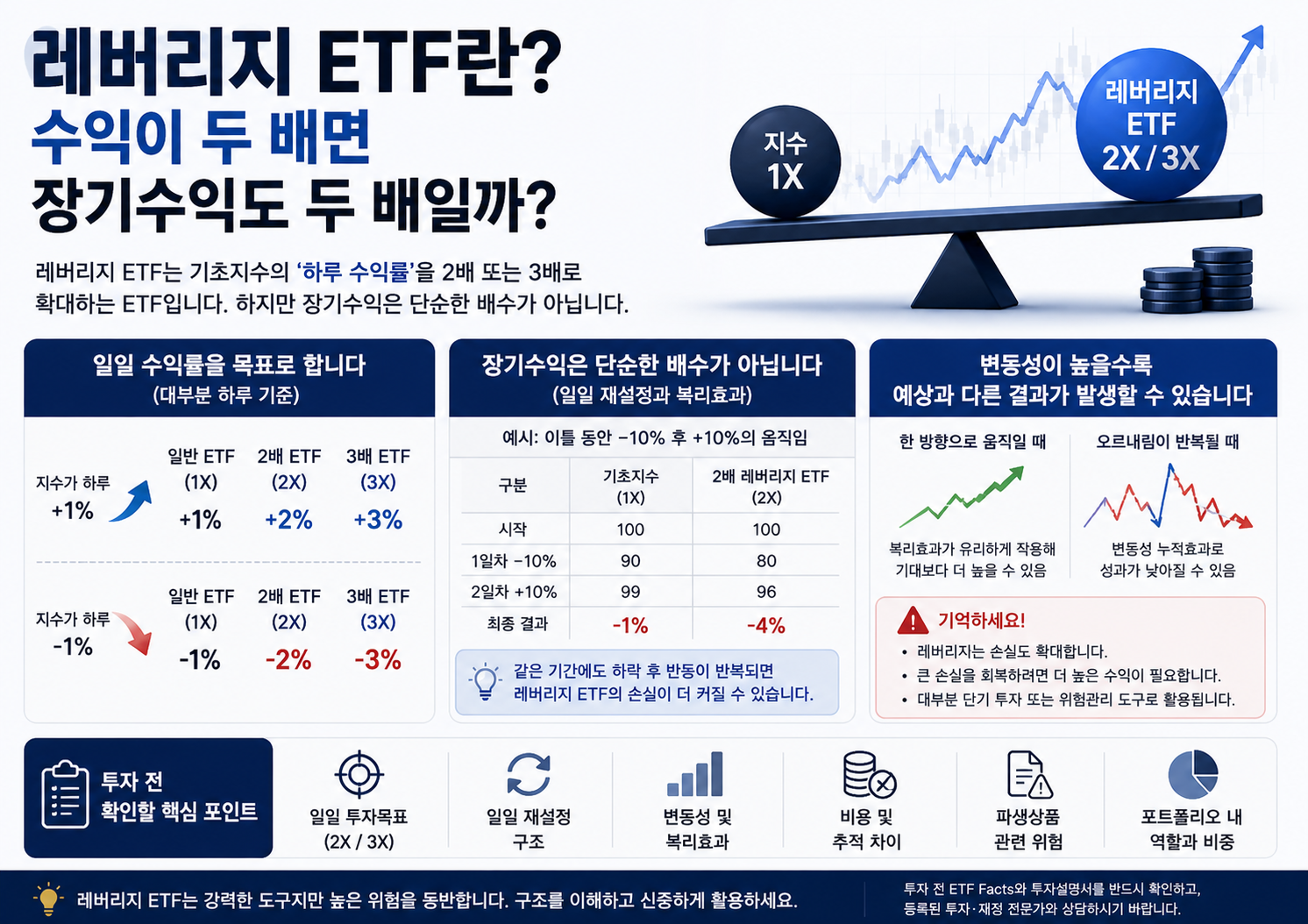 레버리지 ETF란? 수익이 두 배면 장기수익도 두 배일까?