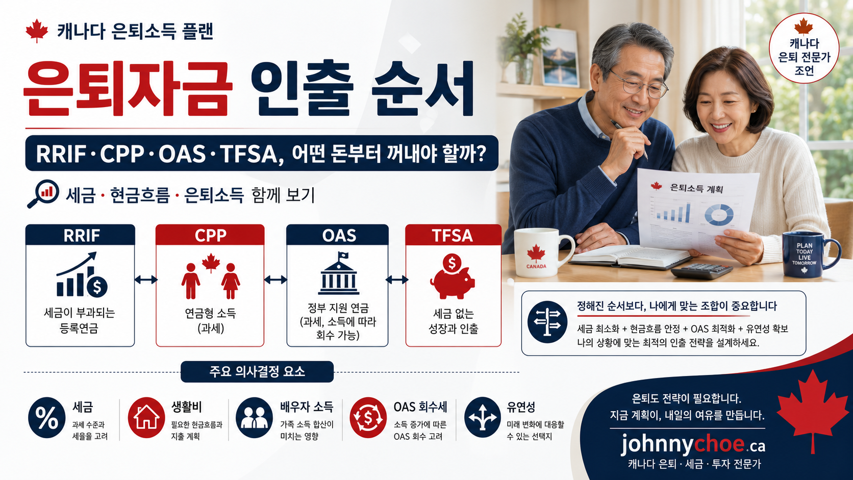 은퇴자금 인출 순서: RRIF·CPP·OAS·TFSA, 어떤 돈부터 꺼내야 할까?