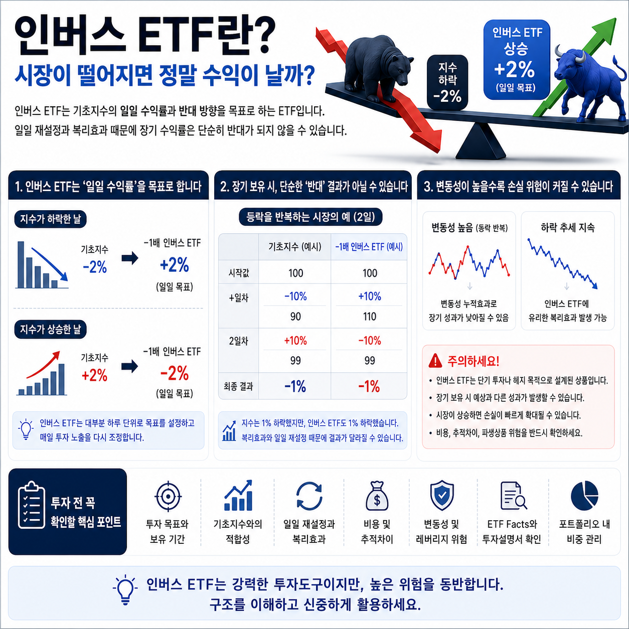 인버스 ETF란? 시장이 떨어지면 정말 수익이 날까?