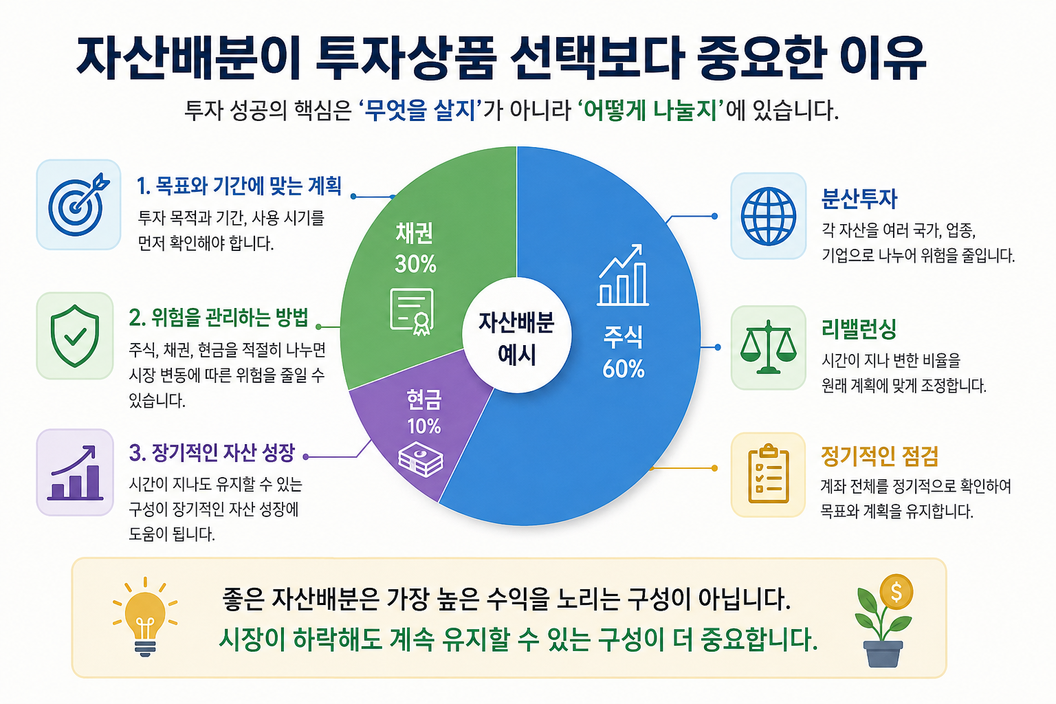 자산배분 | 투자상품 선택보다 중요한 이유