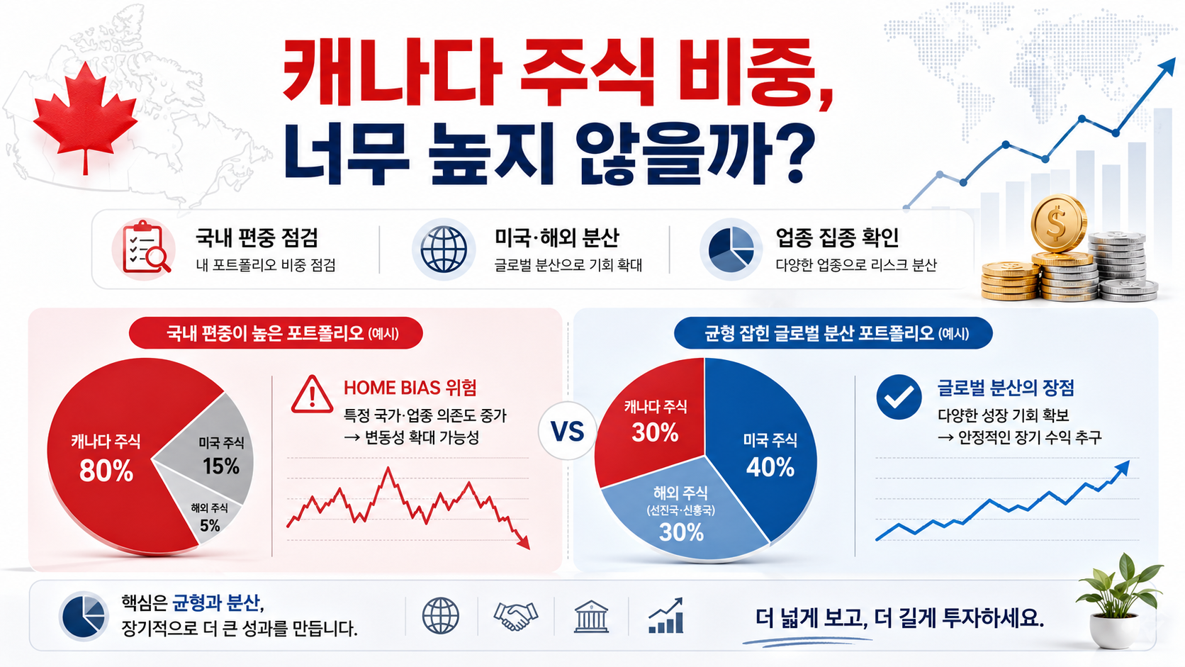 캐나다 주식 비중 | 국내 편중이 너무 높지 않을까?
