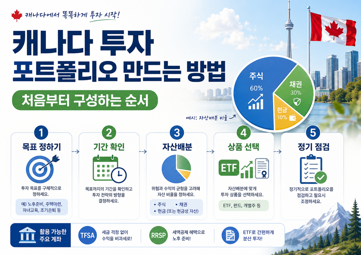 캐나다 투자 포트폴리오 만드는 방법: 처음부터 구성하는 순서