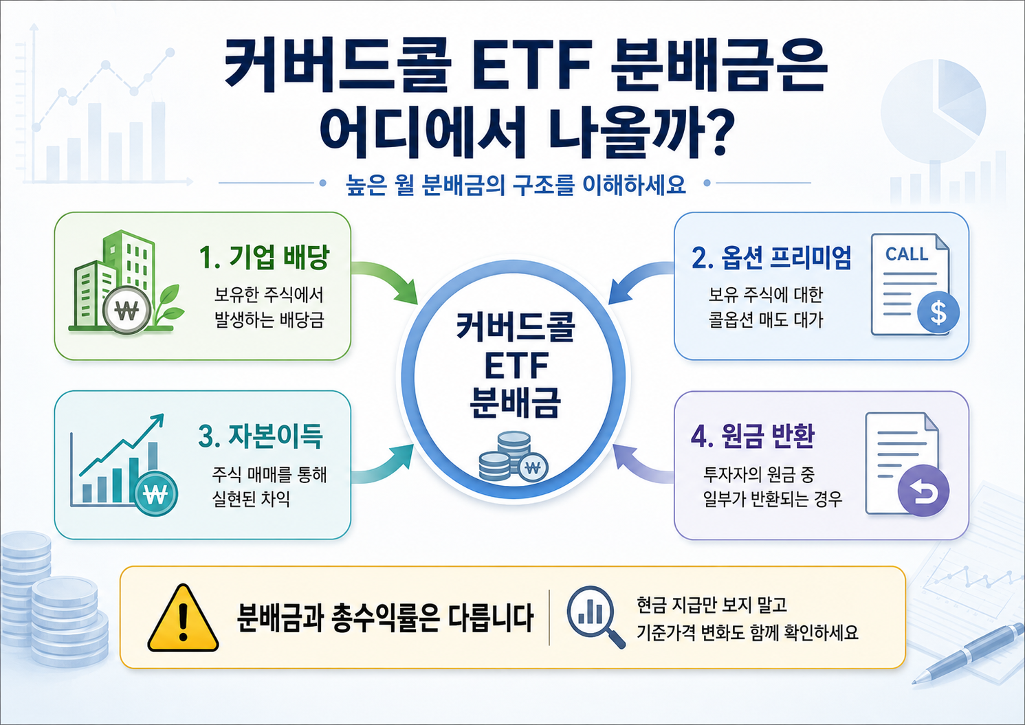 커버드콜 ETF 분배금은 어디에서 나올까?