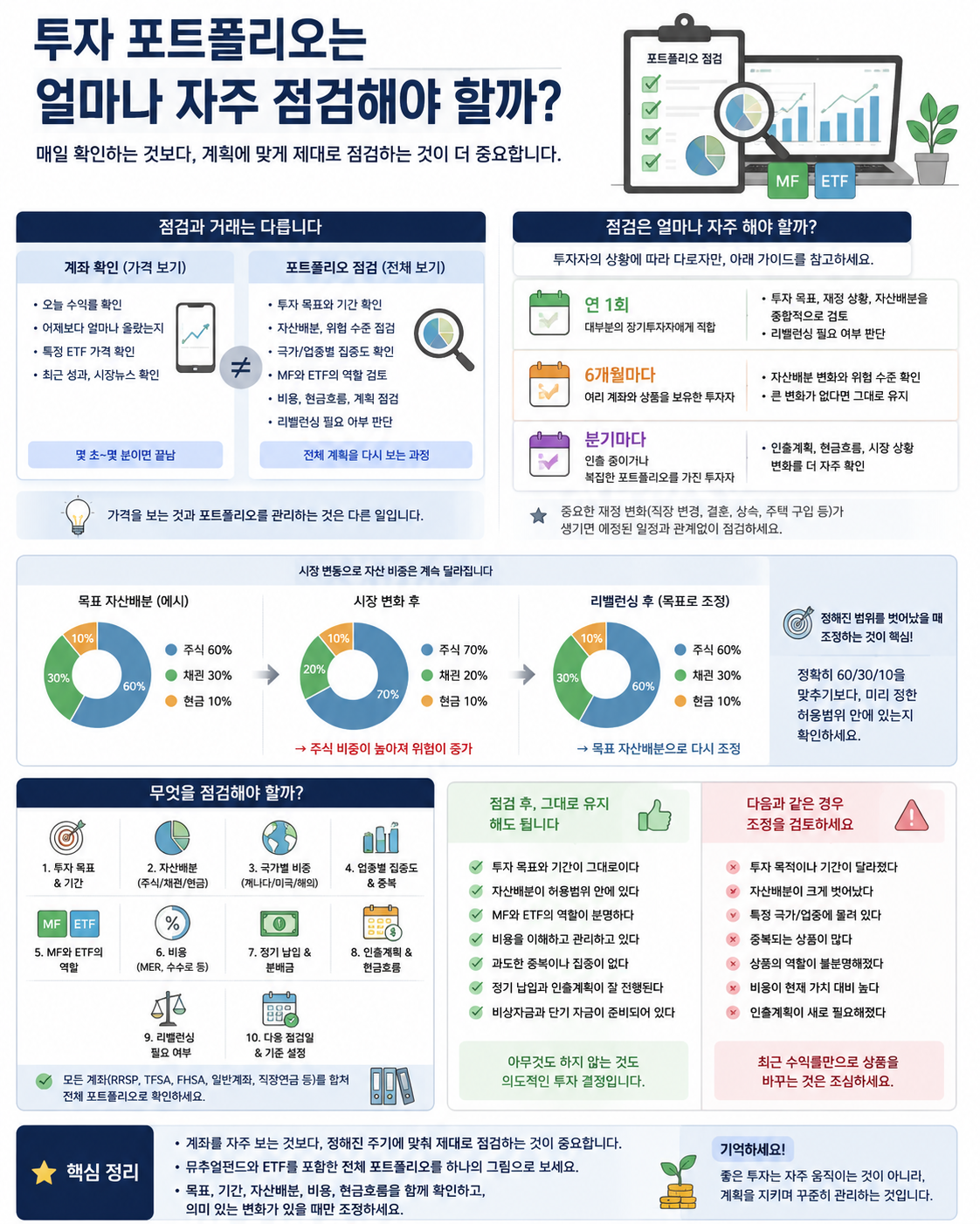 투자 포트폴리오는 얼마나 자주 점검해야 할까?