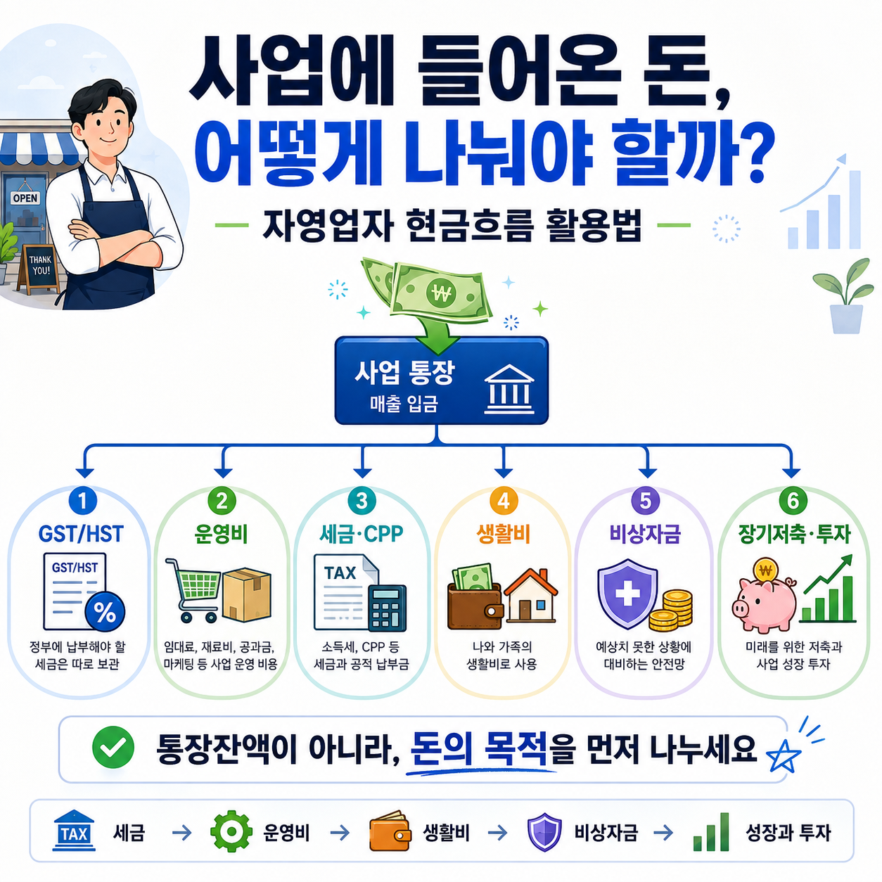 현금흐름 활용법: 자영업자는 들어온 돈을 어떻게 나눠야 할까?